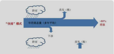 海綿城市建設(shè)，透水性路面能否擔(dān)此大任？
