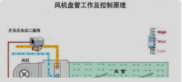 新風(fēng)、風(fēng)機盤管控制原理是什么？